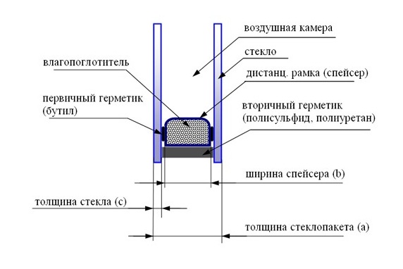 Однокамерный стеклопакет Однокамерный стеклопакет