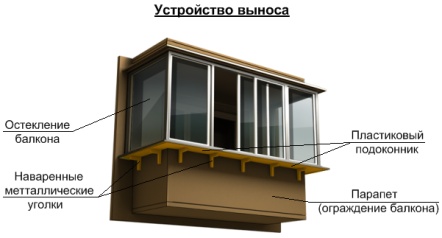 Остекление с выносом Остекление с выносом